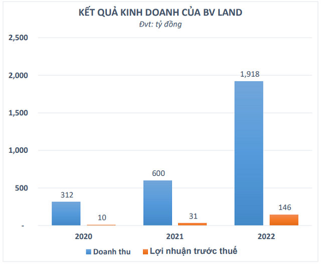 BV LAND (BVL) EXPECTED TO INCREASE CAPITAL TO TILLIONS AND TRANSFER HOSE LISTING