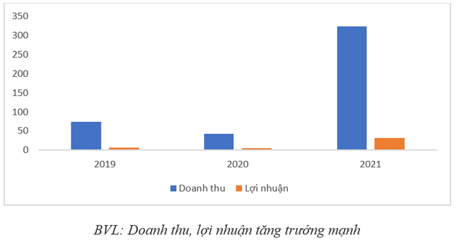 BV LAND (BVL) BÁO LÃI NĂM 2021 TĂNG 5,9 LẦN SO VỚI 2020