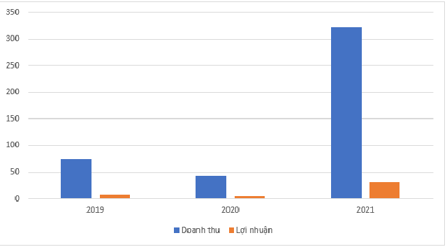 BVL: BV LAND REPORTS BENEFITS IN 2021: INCREASE 5.9 TIMES COMPARED TO 2020